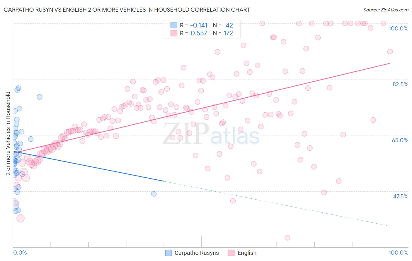 Carpatho Rusyn vs English 2 or more Vehicles in Household