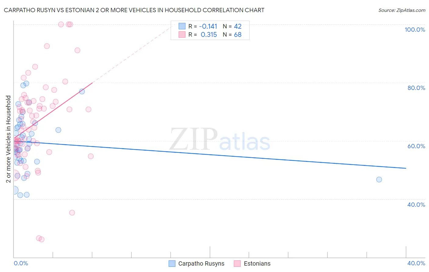 Carpatho Rusyn vs Estonian 2 or more Vehicles in Household