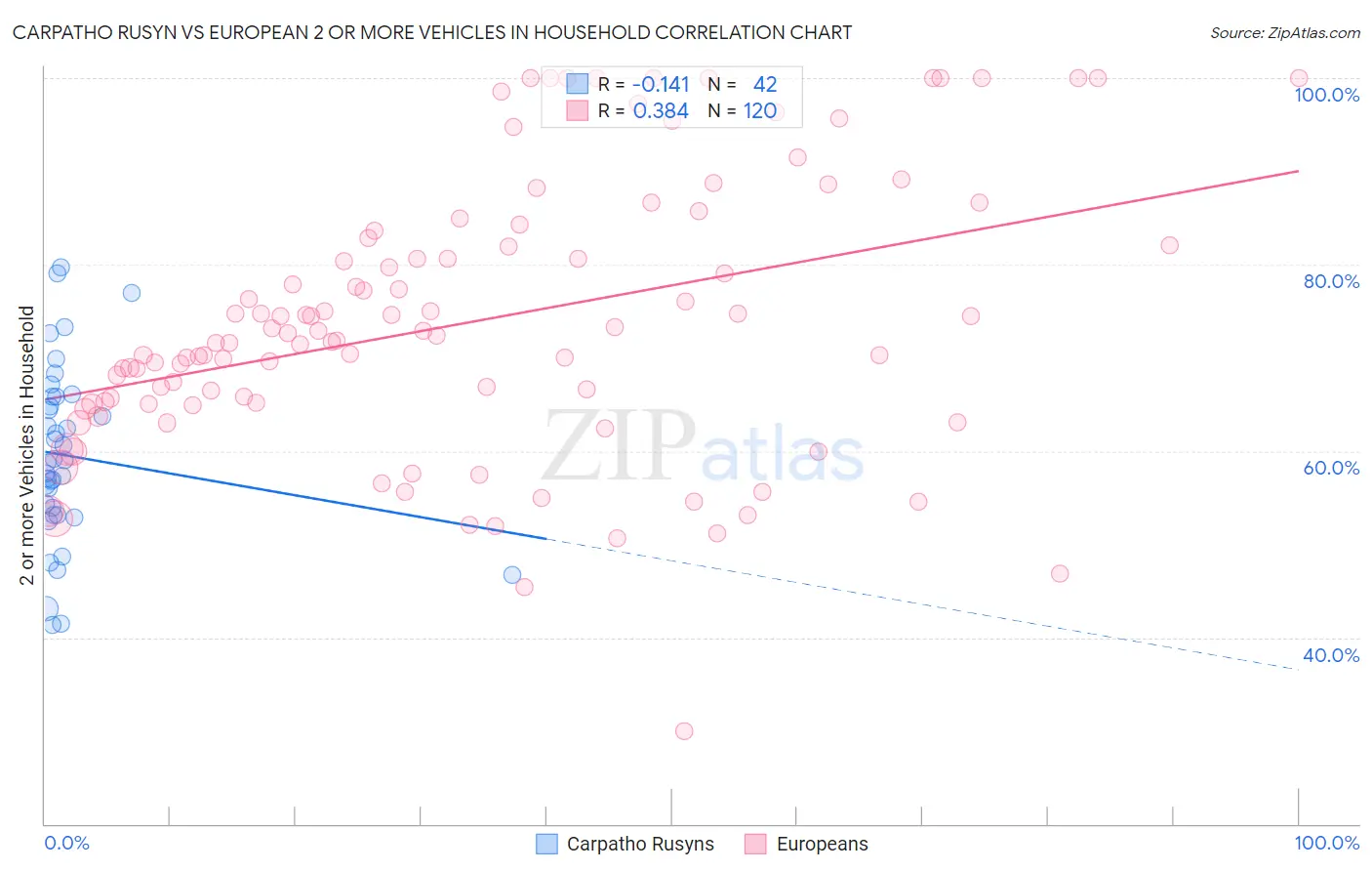 Carpatho Rusyn vs European 2 or more Vehicles in Household