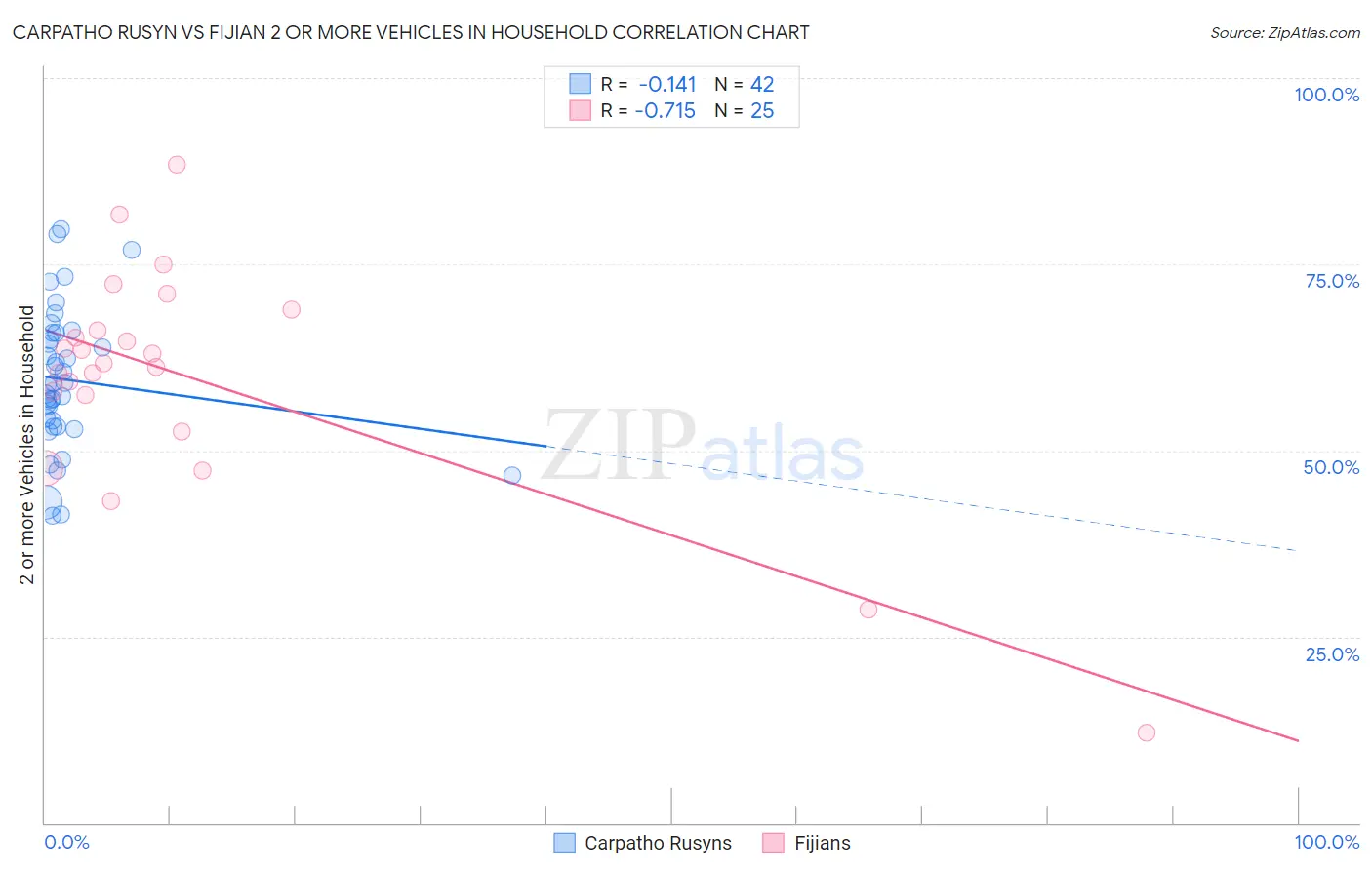 Carpatho Rusyn vs Fijian 2 or more Vehicles in Household