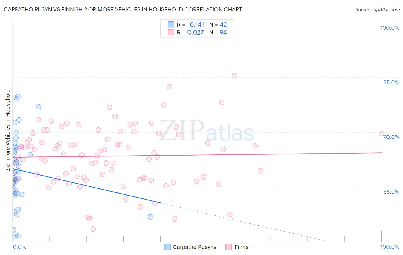 Carpatho Rusyn vs Finnish 2 or more Vehicles in Household