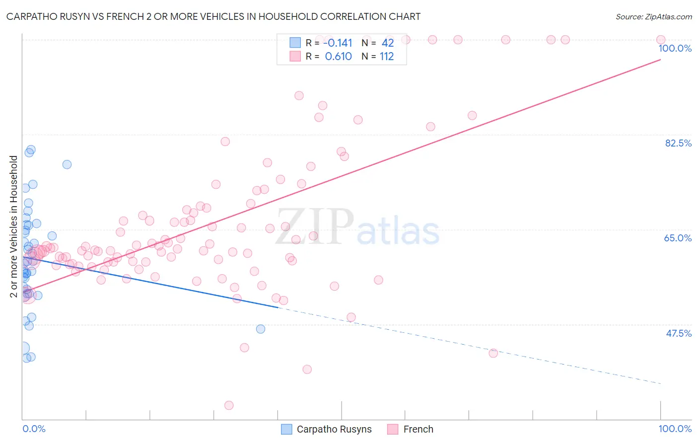 Carpatho Rusyn vs French 2 or more Vehicles in Household