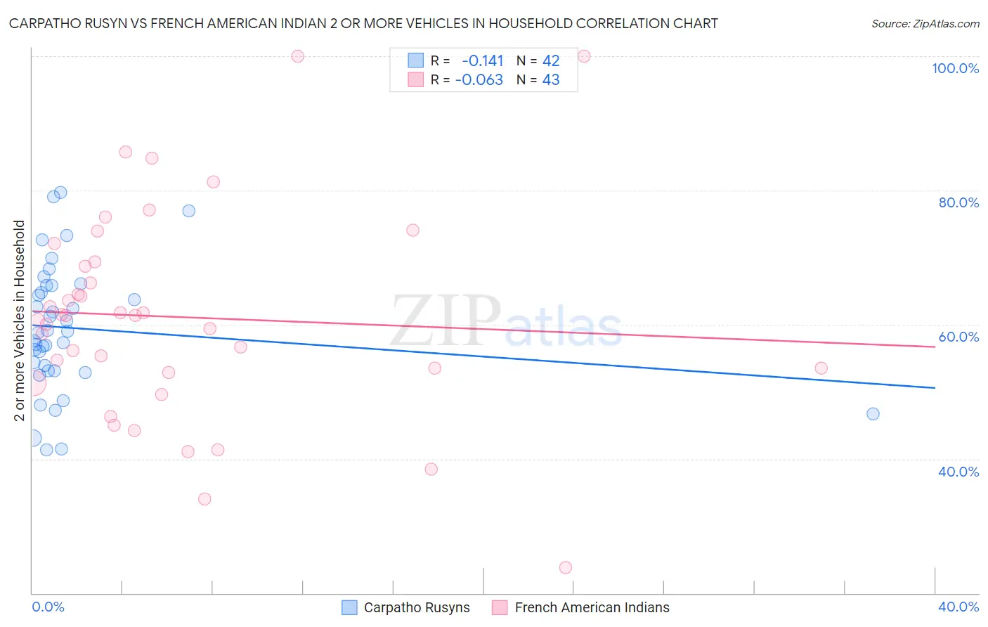 Carpatho Rusyn vs French American Indian 2 or more Vehicles in Household