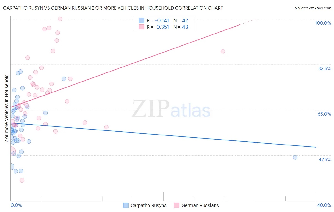 Carpatho Rusyn vs German Russian 2 or more Vehicles in Household