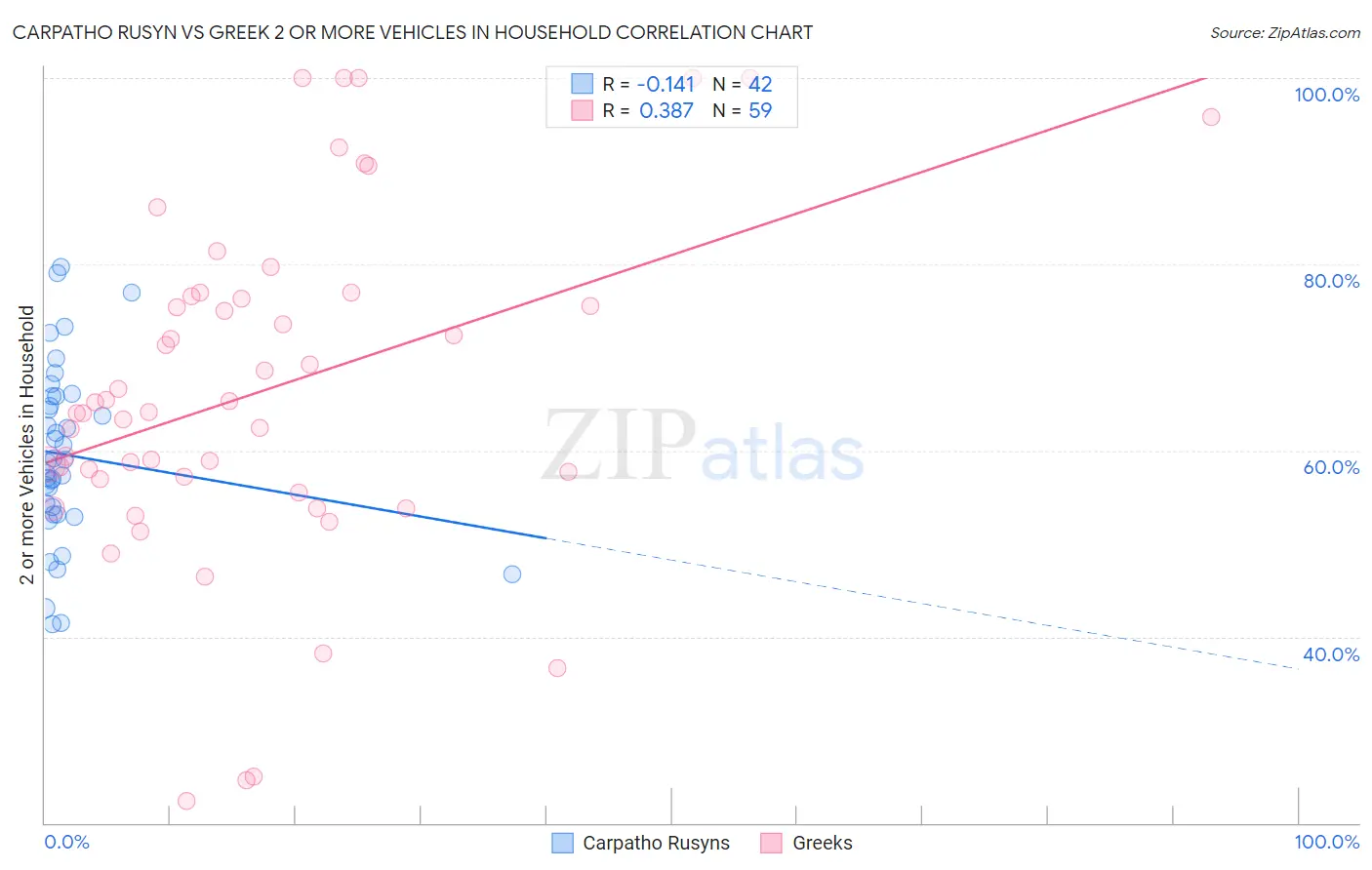 Carpatho Rusyn vs Greek 2 or more Vehicles in Household