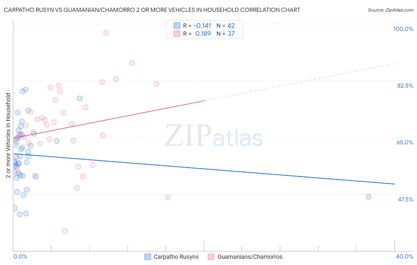 Carpatho Rusyn vs Guamanian/Chamorro 2 or more Vehicles in Household