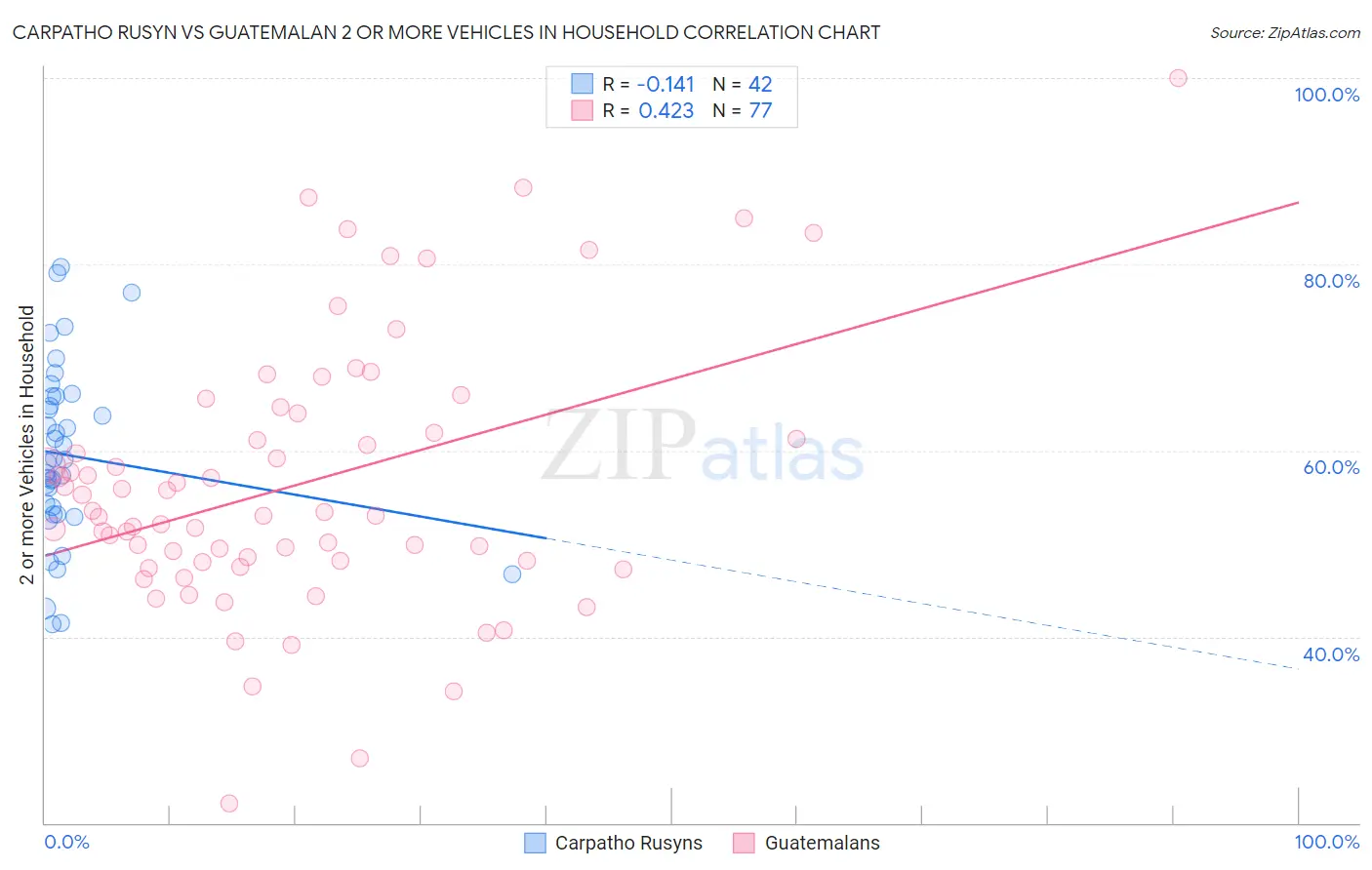 Carpatho Rusyn vs Guatemalan 2 or more Vehicles in Household