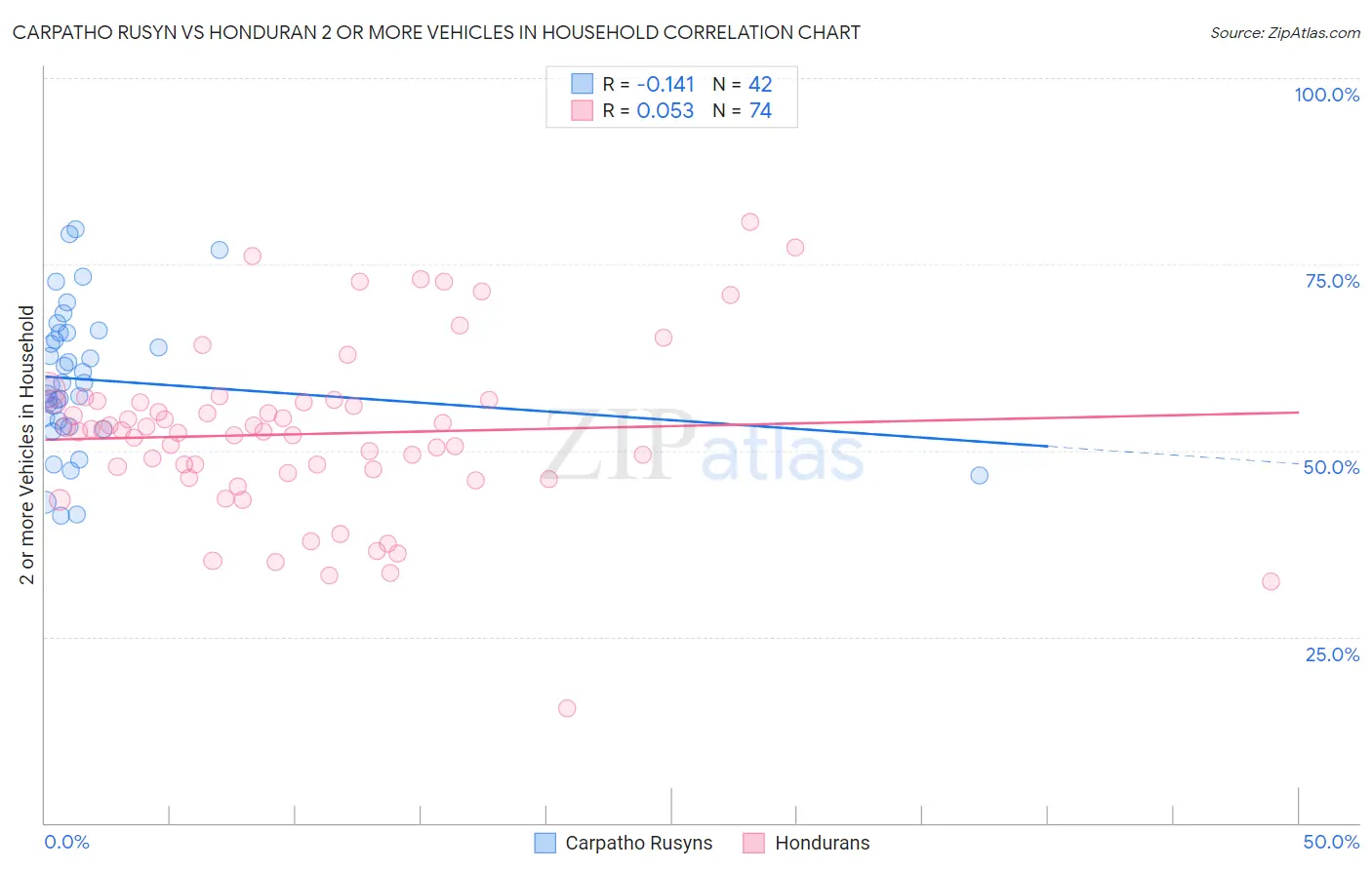 Carpatho Rusyn vs Honduran 2 or more Vehicles in Household