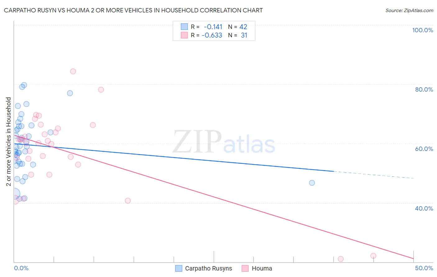 Carpatho Rusyn vs Houma 2 or more Vehicles in Household