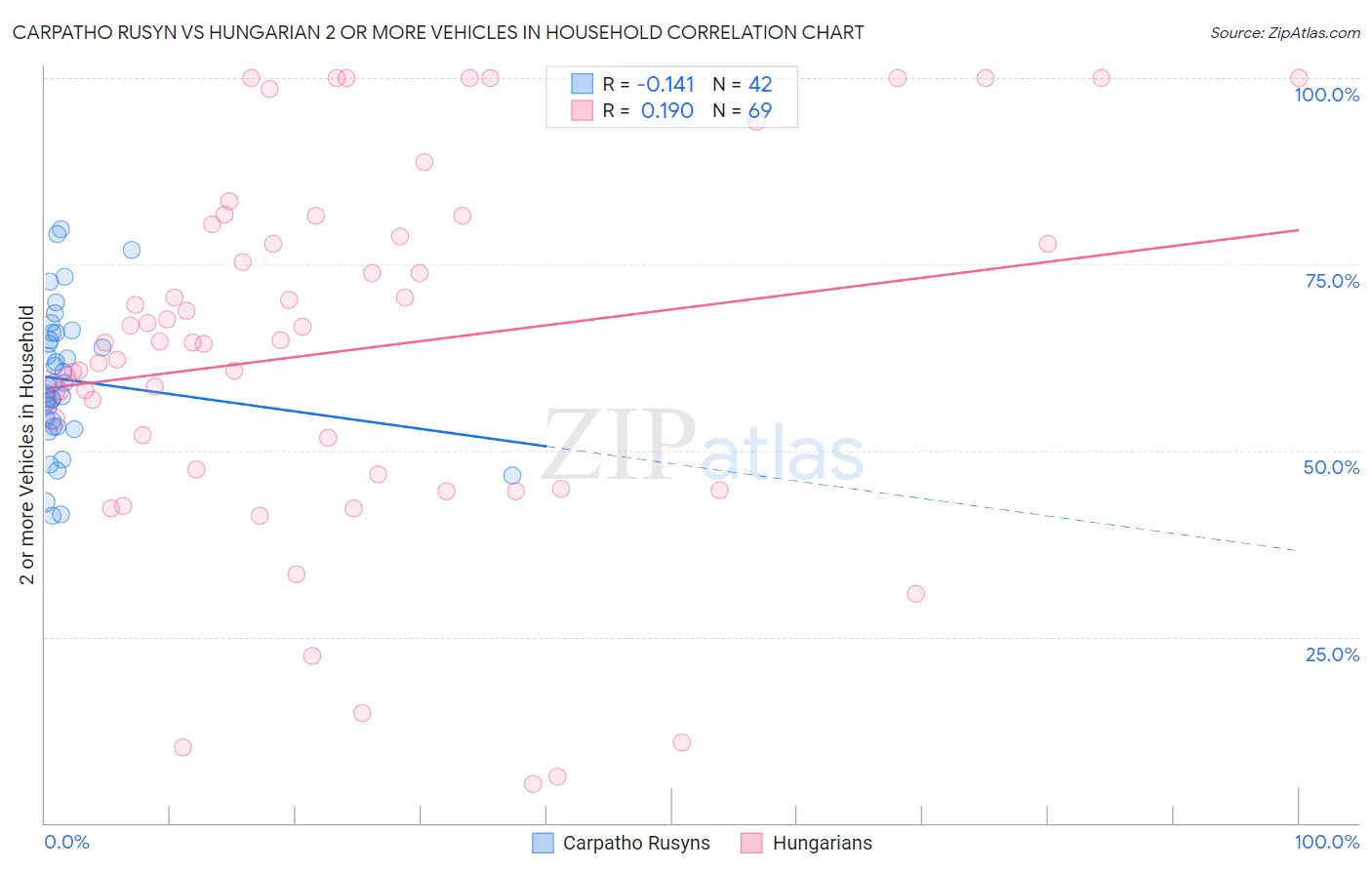 Carpatho Rusyn vs Hungarian 2 or more Vehicles in Household