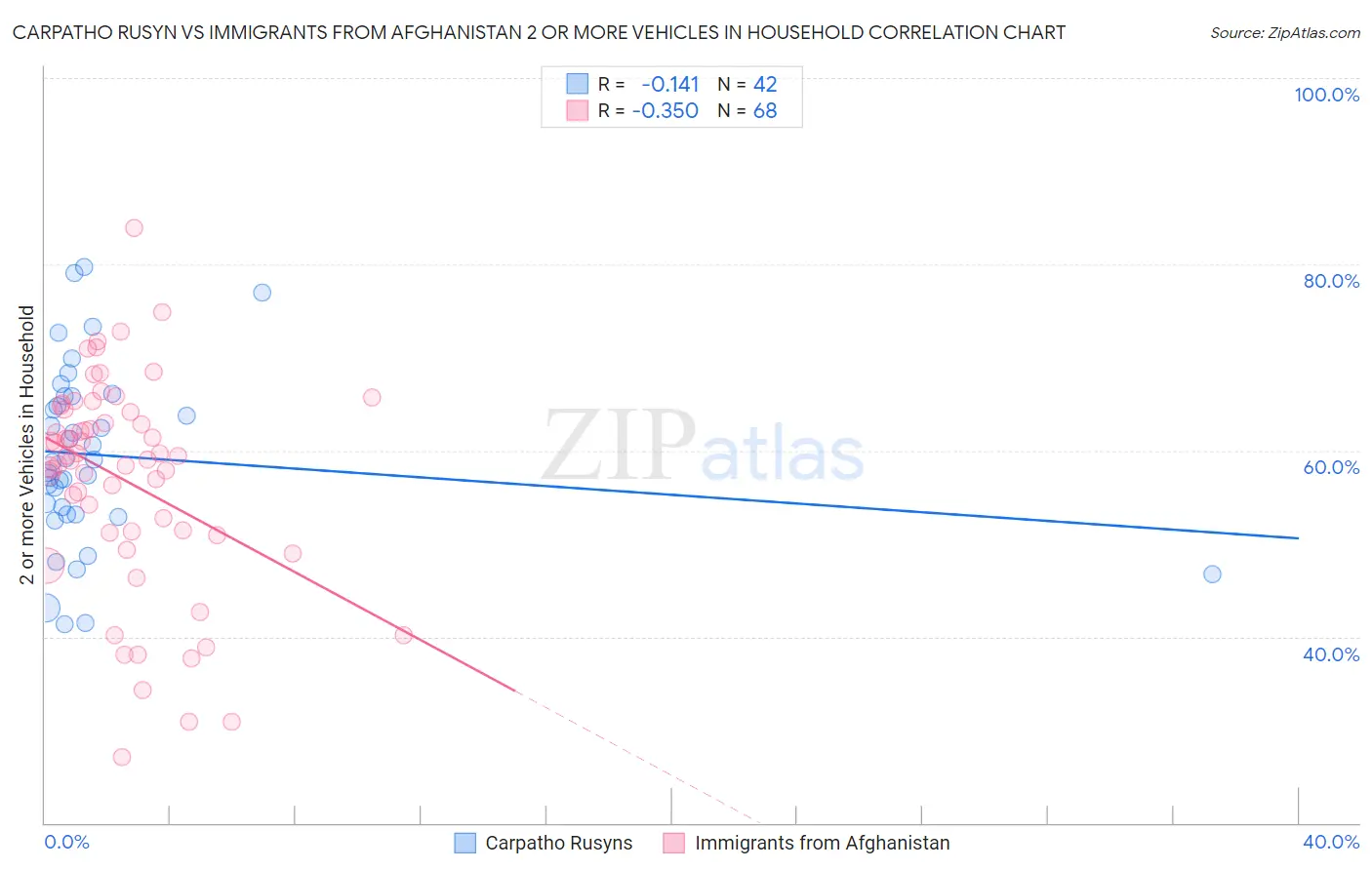 Carpatho Rusyn vs Immigrants from Afghanistan 2 or more Vehicles in Household