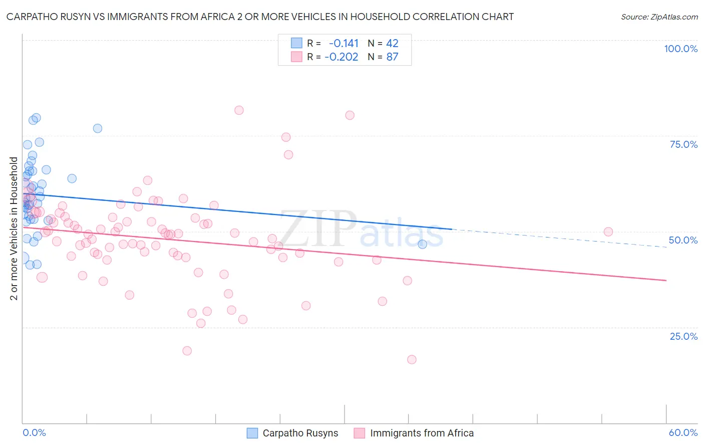 Carpatho Rusyn vs Immigrants from Africa 2 or more Vehicles in Household