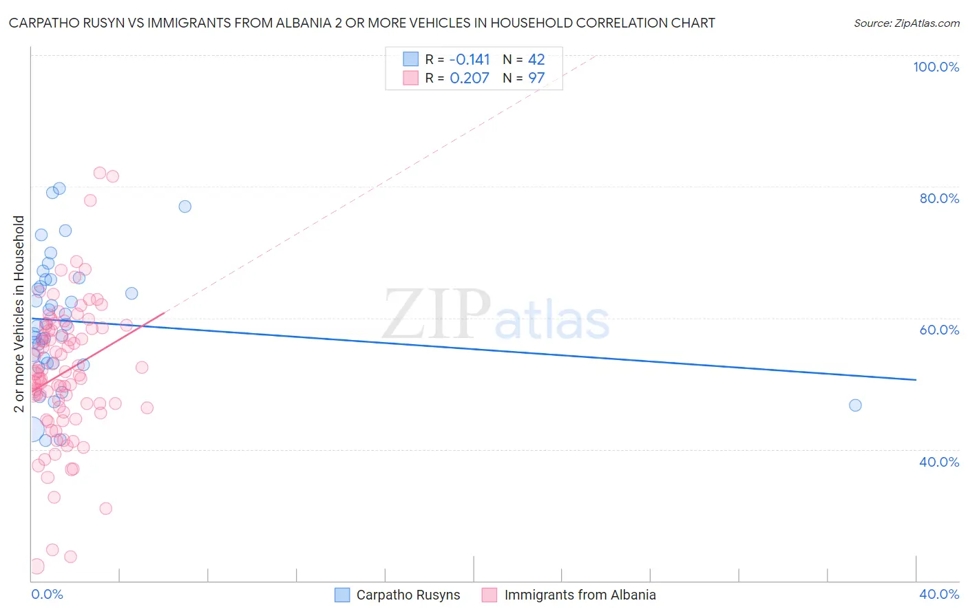 Carpatho Rusyn vs Immigrants from Albania 2 or more Vehicles in Household