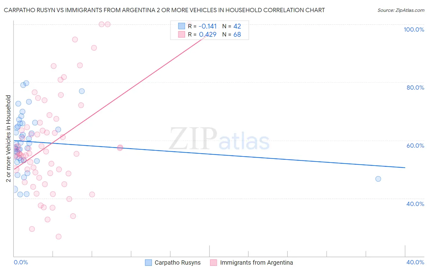 Carpatho Rusyn vs Immigrants from Argentina 2 or more Vehicles in Household