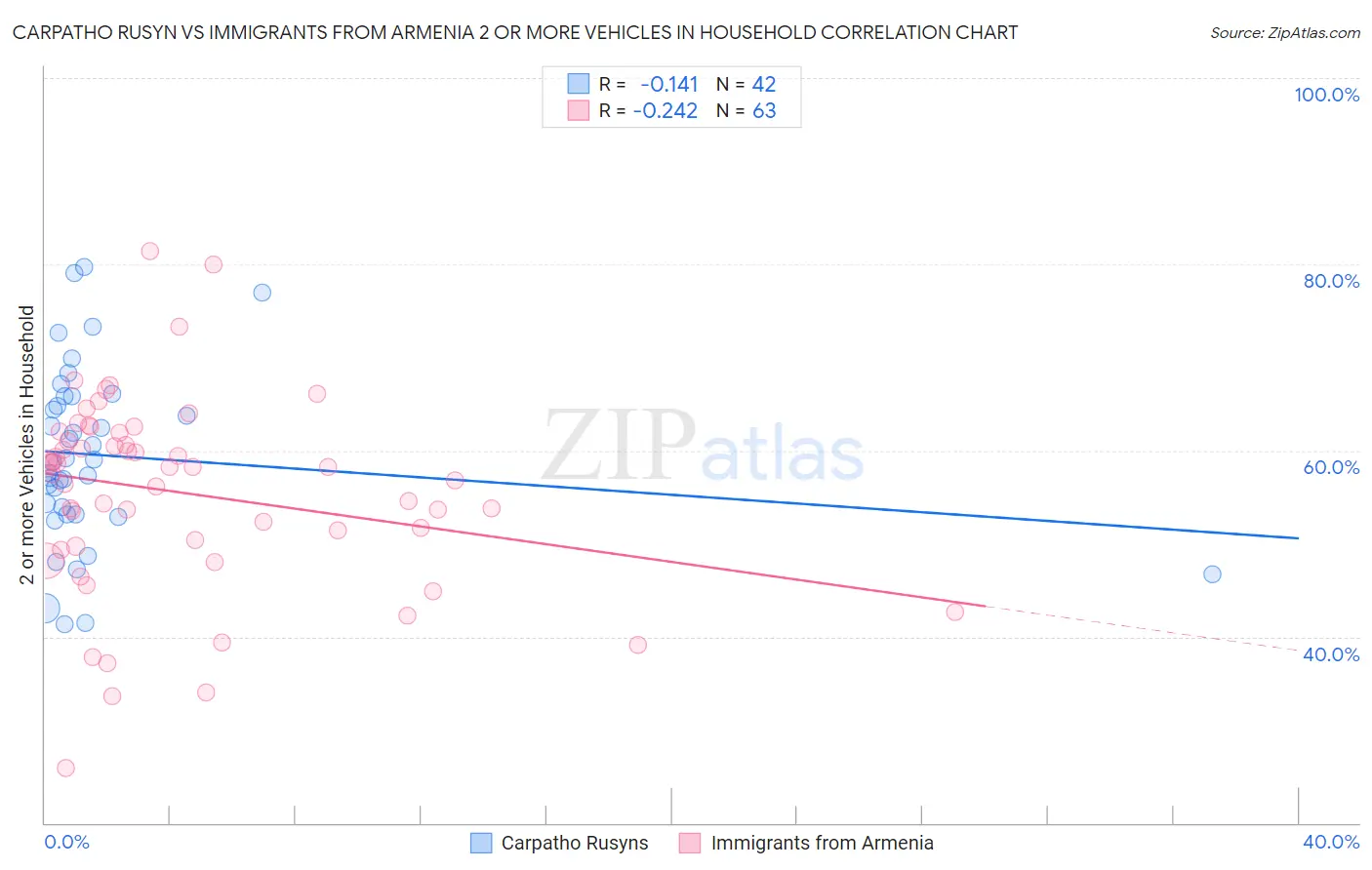 Carpatho Rusyn vs Immigrants from Armenia 2 or more Vehicles in Household