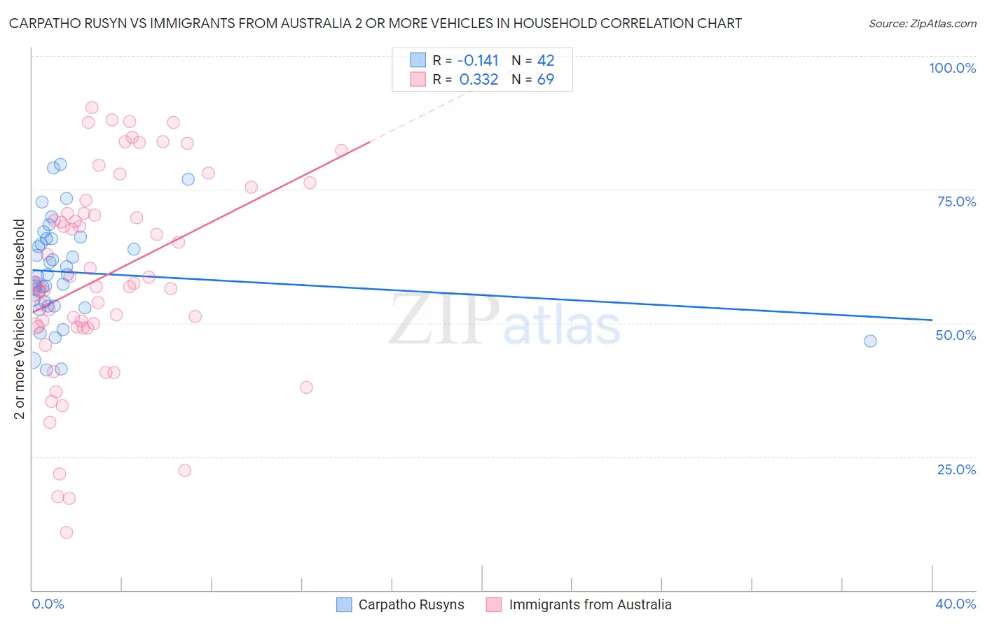 Carpatho Rusyn vs Immigrants from Australia 2 or more Vehicles in Household