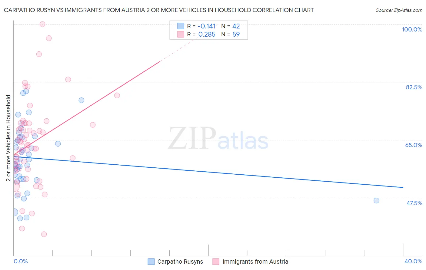 Carpatho Rusyn vs Immigrants from Austria 2 or more Vehicles in Household