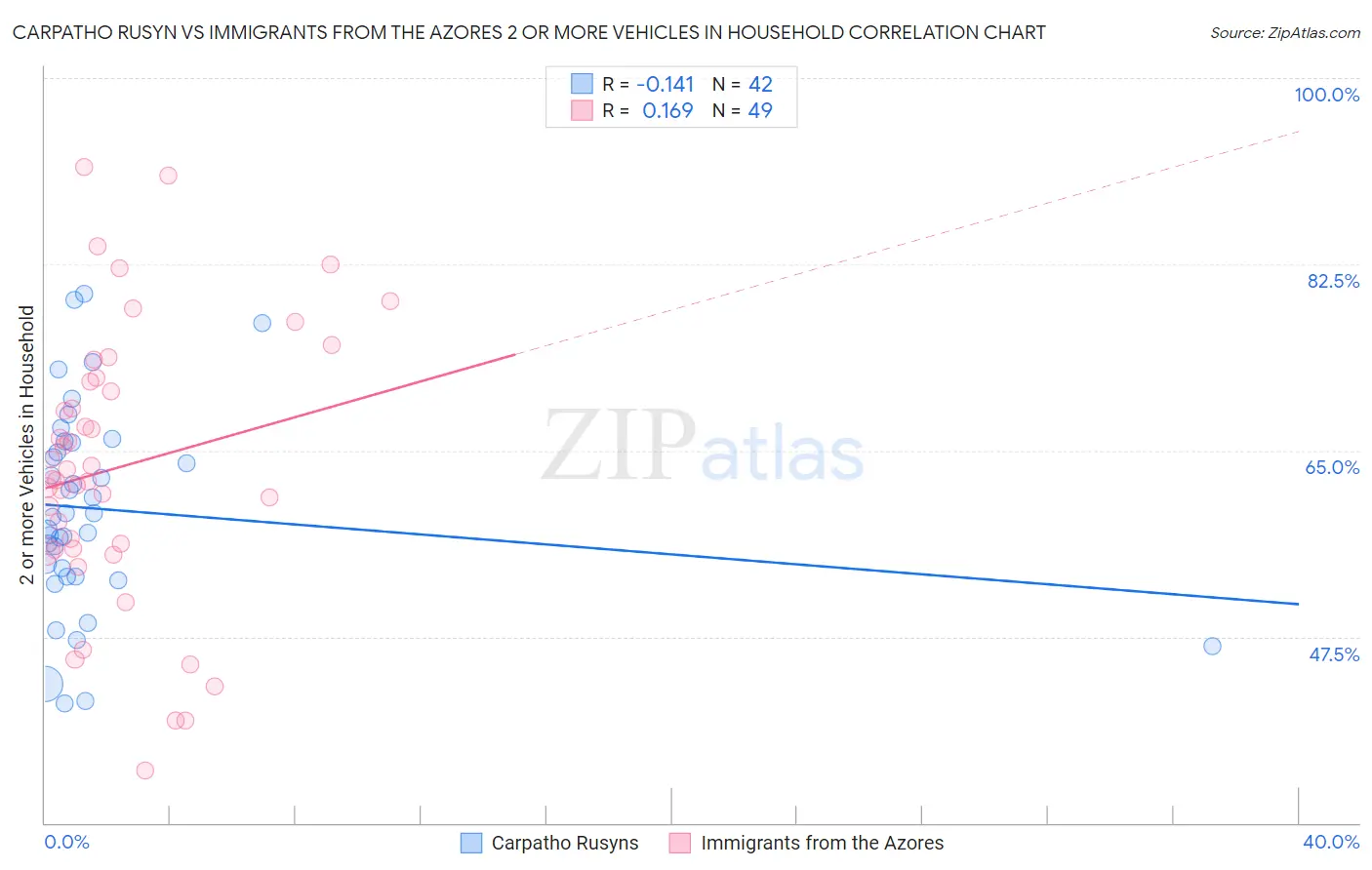 Carpatho Rusyn vs Immigrants from the Azores 2 or more Vehicles in Household