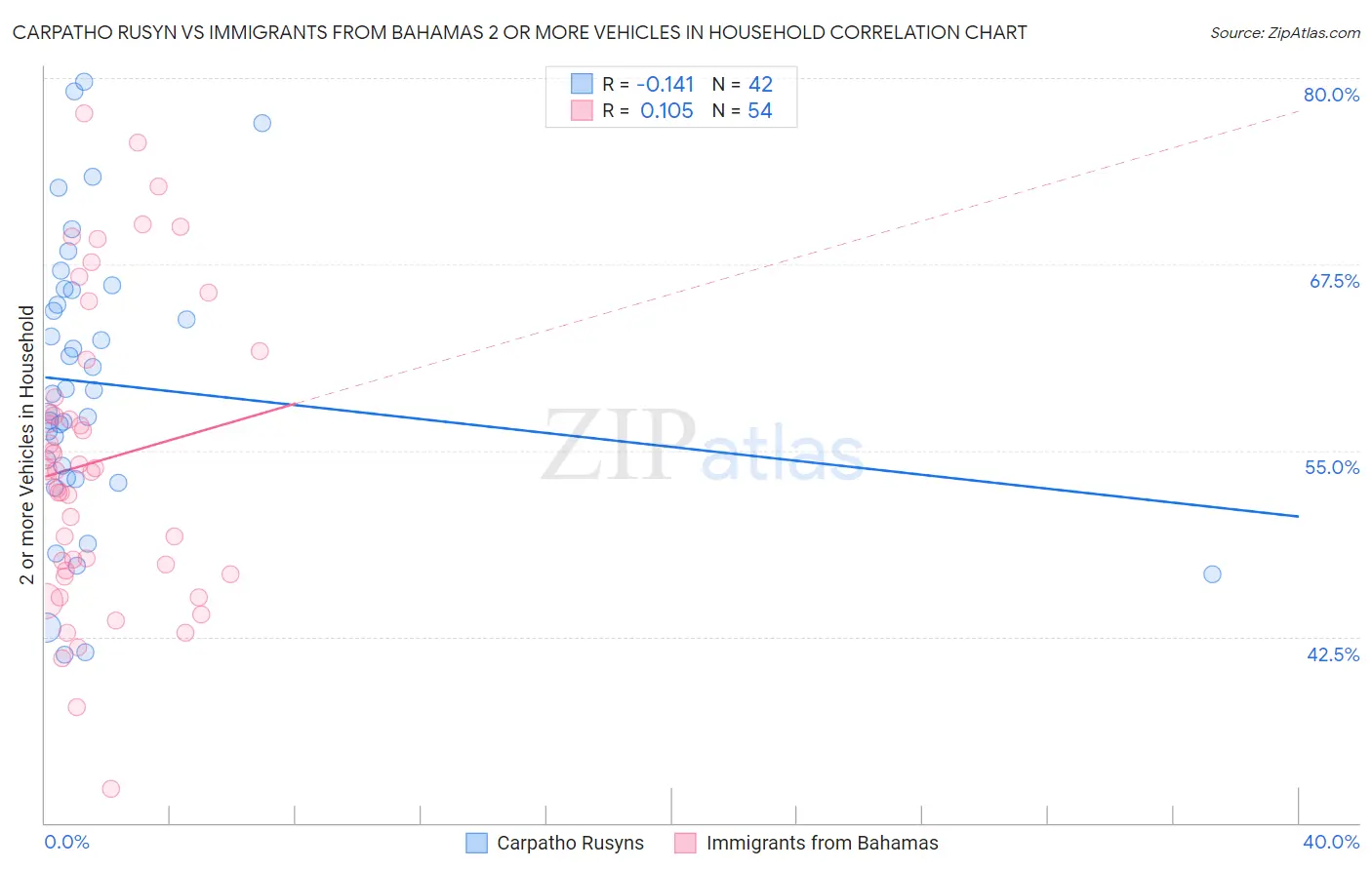 Carpatho Rusyn vs Immigrants from Bahamas 2 or more Vehicles in Household