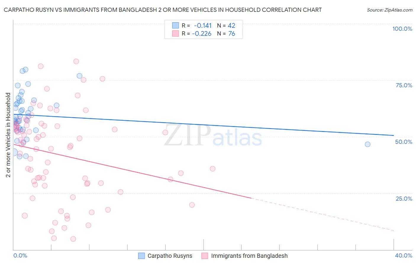 Carpatho Rusyn vs Immigrants from Bangladesh 2 or more Vehicles in Household