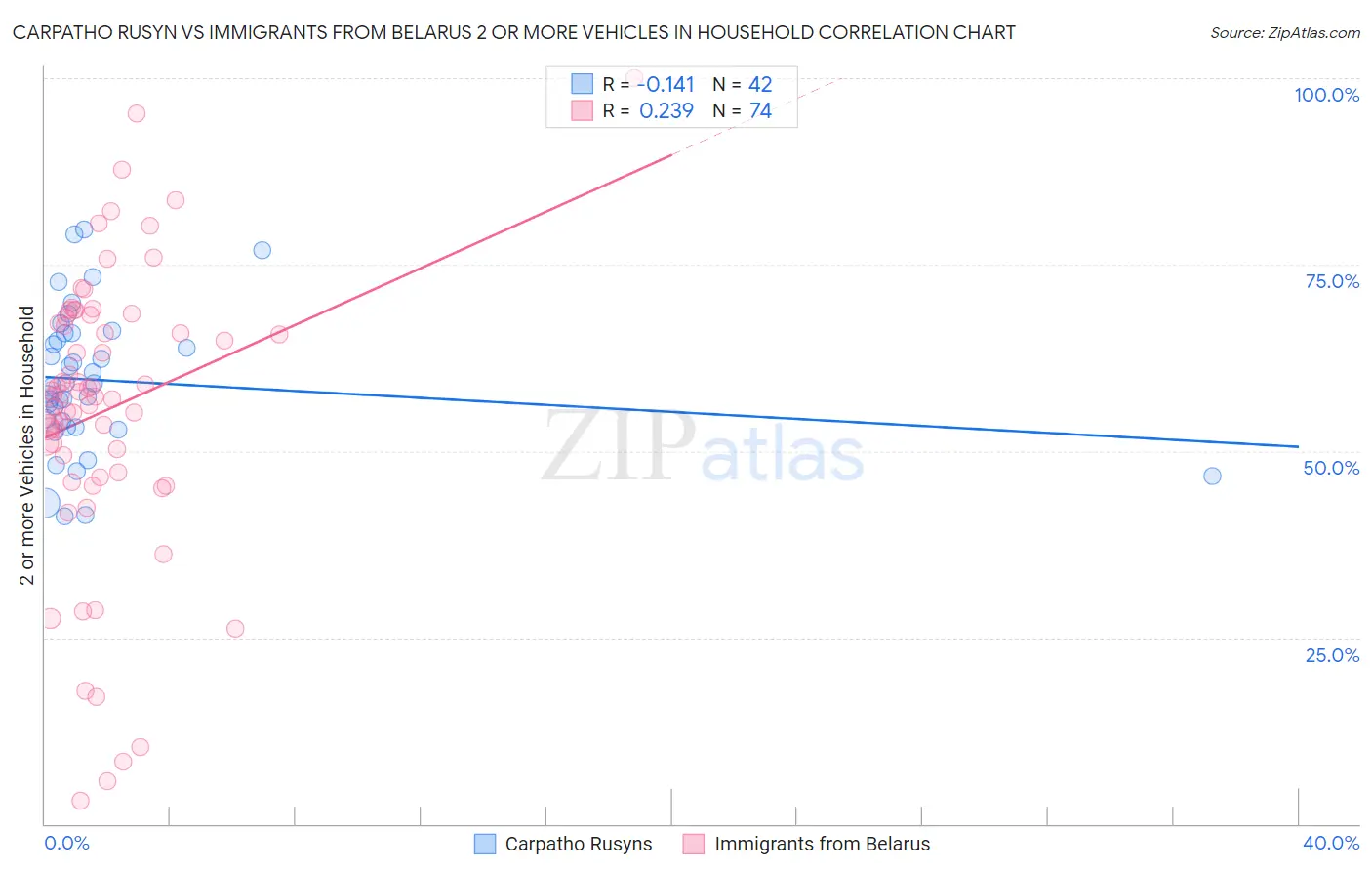 Carpatho Rusyn vs Immigrants from Belarus 2 or more Vehicles in Household