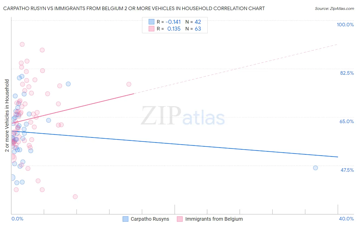 Carpatho Rusyn vs Immigrants from Belgium 2 or more Vehicles in Household