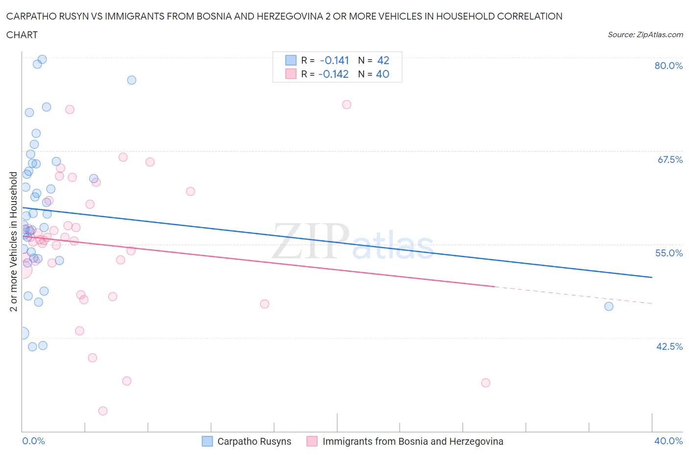 Carpatho Rusyn vs Immigrants from Bosnia and Herzegovina 2 or more Vehicles in Household