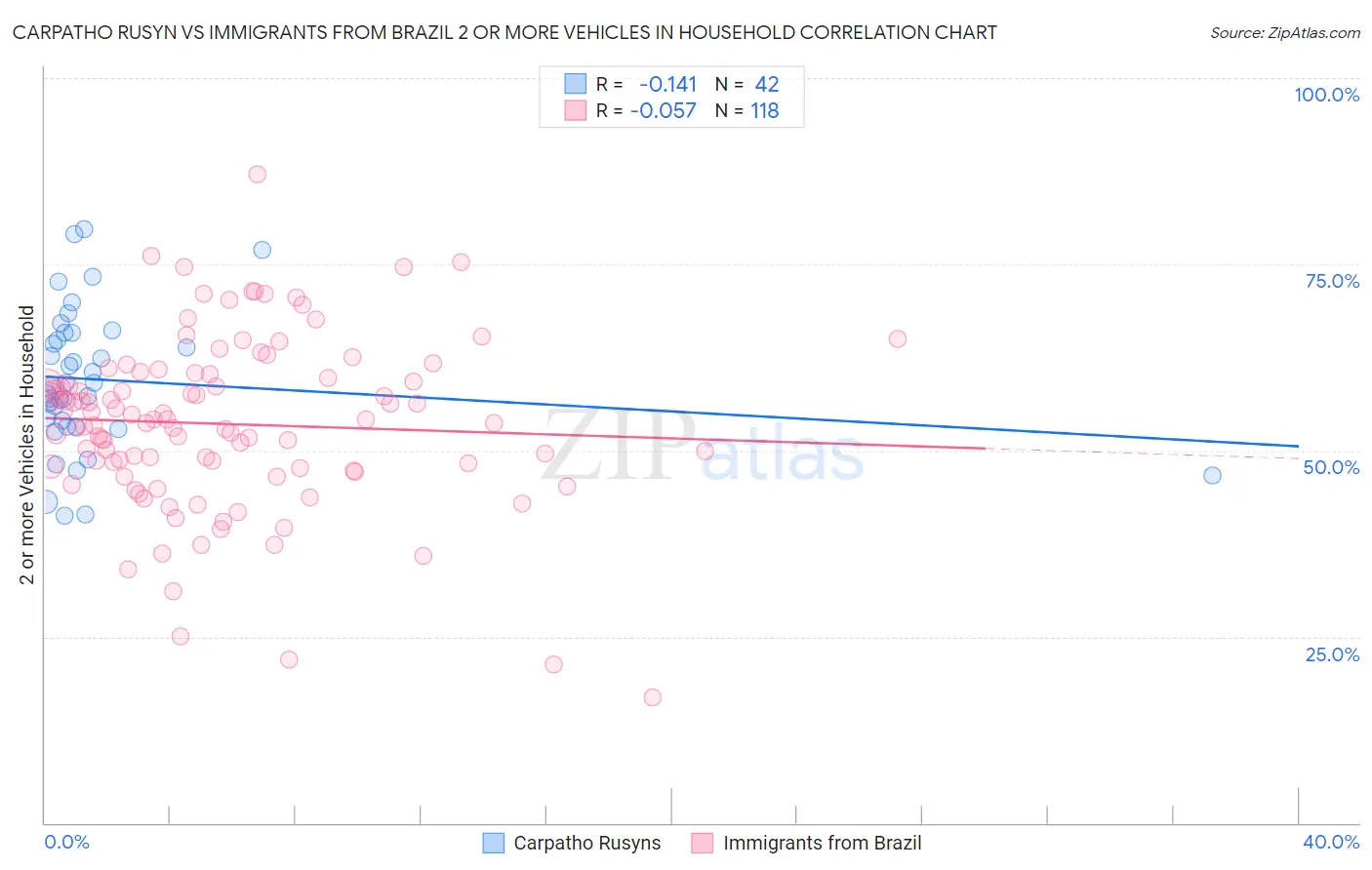 Carpatho Rusyn vs Immigrants from Brazil 2 or more Vehicles in Household