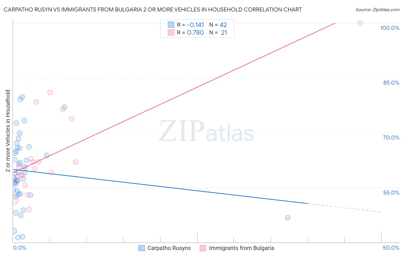 Carpatho Rusyn vs Immigrants from Bulgaria 2 or more Vehicles in Household