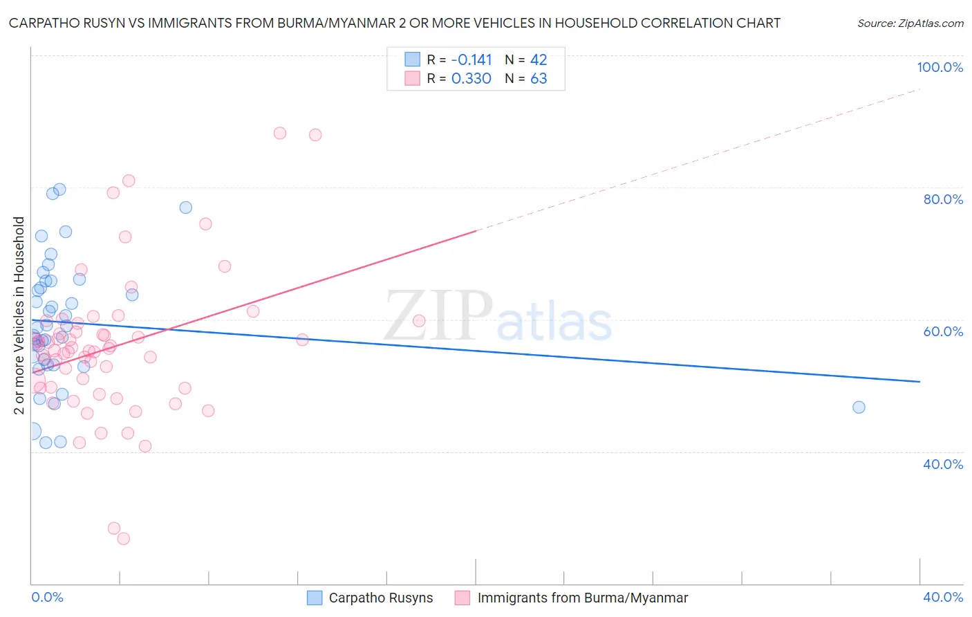 Carpatho Rusyn vs Immigrants from Burma/Myanmar 2 or more Vehicles in Household