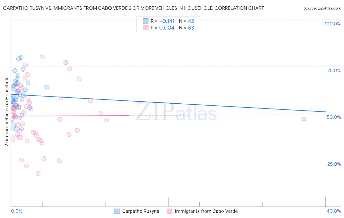 Carpatho Rusyn vs Immigrants from Cabo Verde 2 or more Vehicles in Household