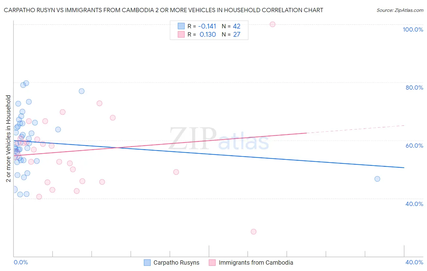 Carpatho Rusyn vs Immigrants from Cambodia 2 or more Vehicles in Household