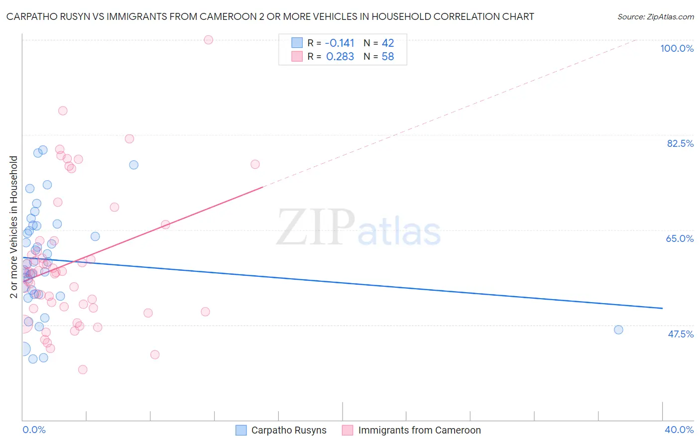 Carpatho Rusyn vs Immigrants from Cameroon 2 or more Vehicles in Household