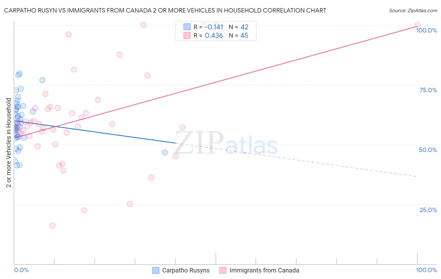 Carpatho Rusyn vs Immigrants from Canada 2 or more Vehicles in Household