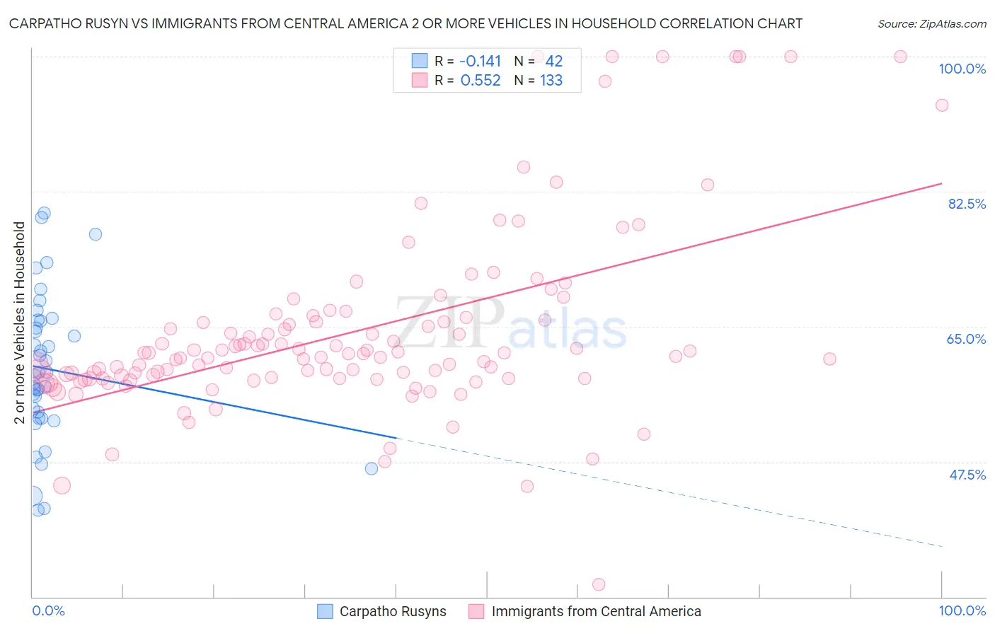 Carpatho Rusyn vs Immigrants from Central America 2 or more Vehicles in Household