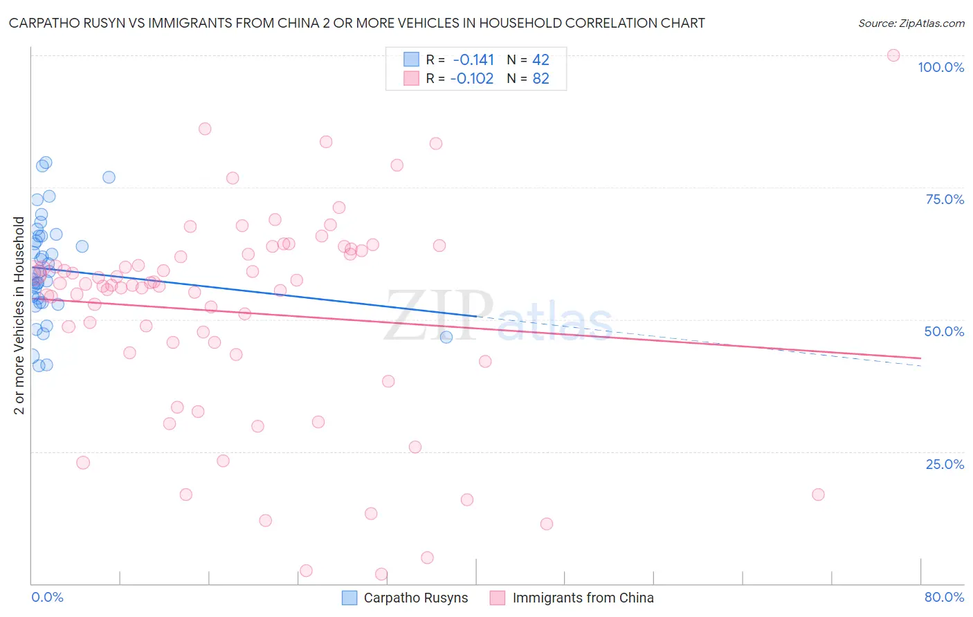 Carpatho Rusyn vs Immigrants from China 2 or more Vehicles in Household