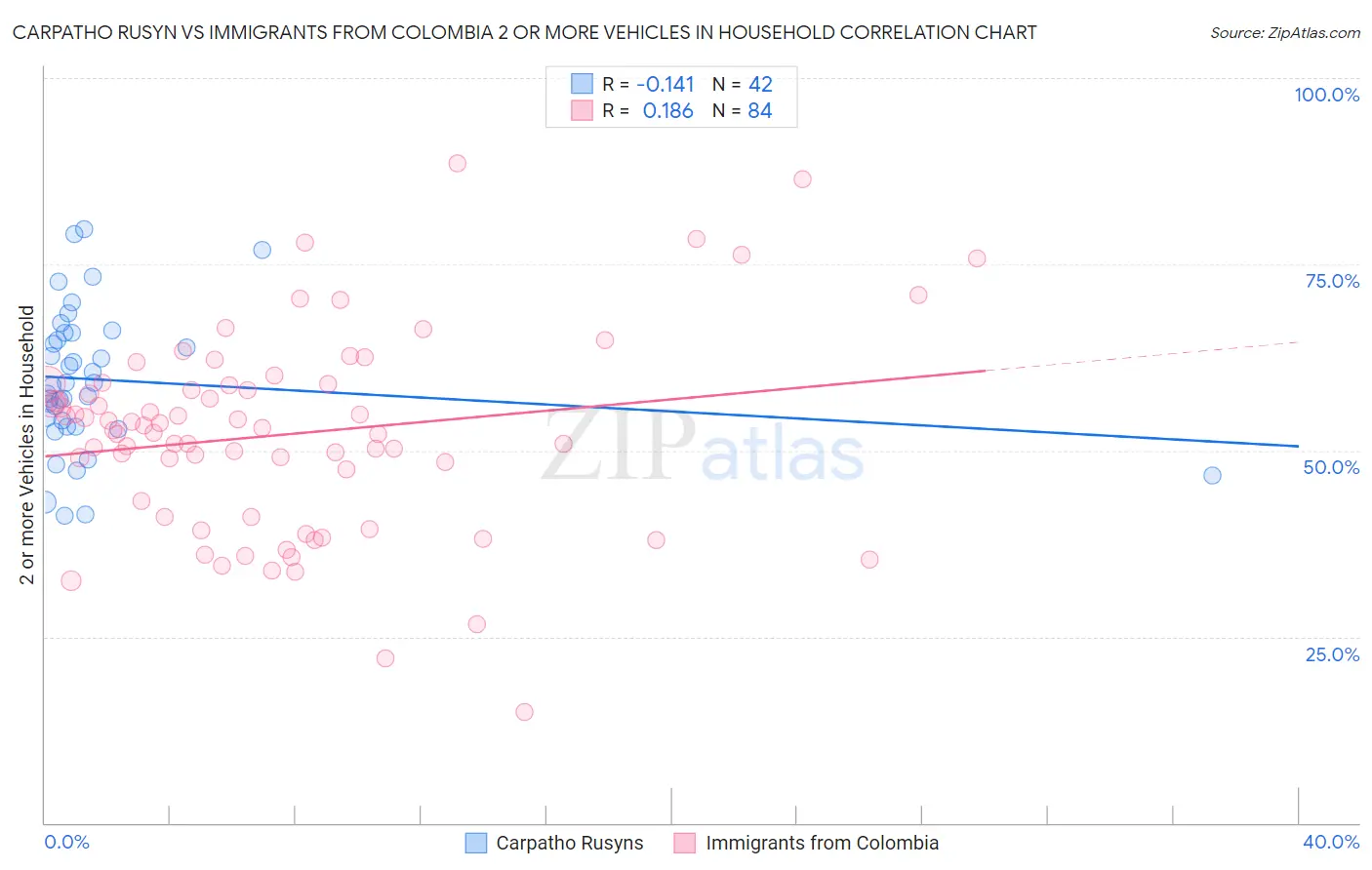 Carpatho Rusyn vs Immigrants from Colombia 2 or more Vehicles in Household