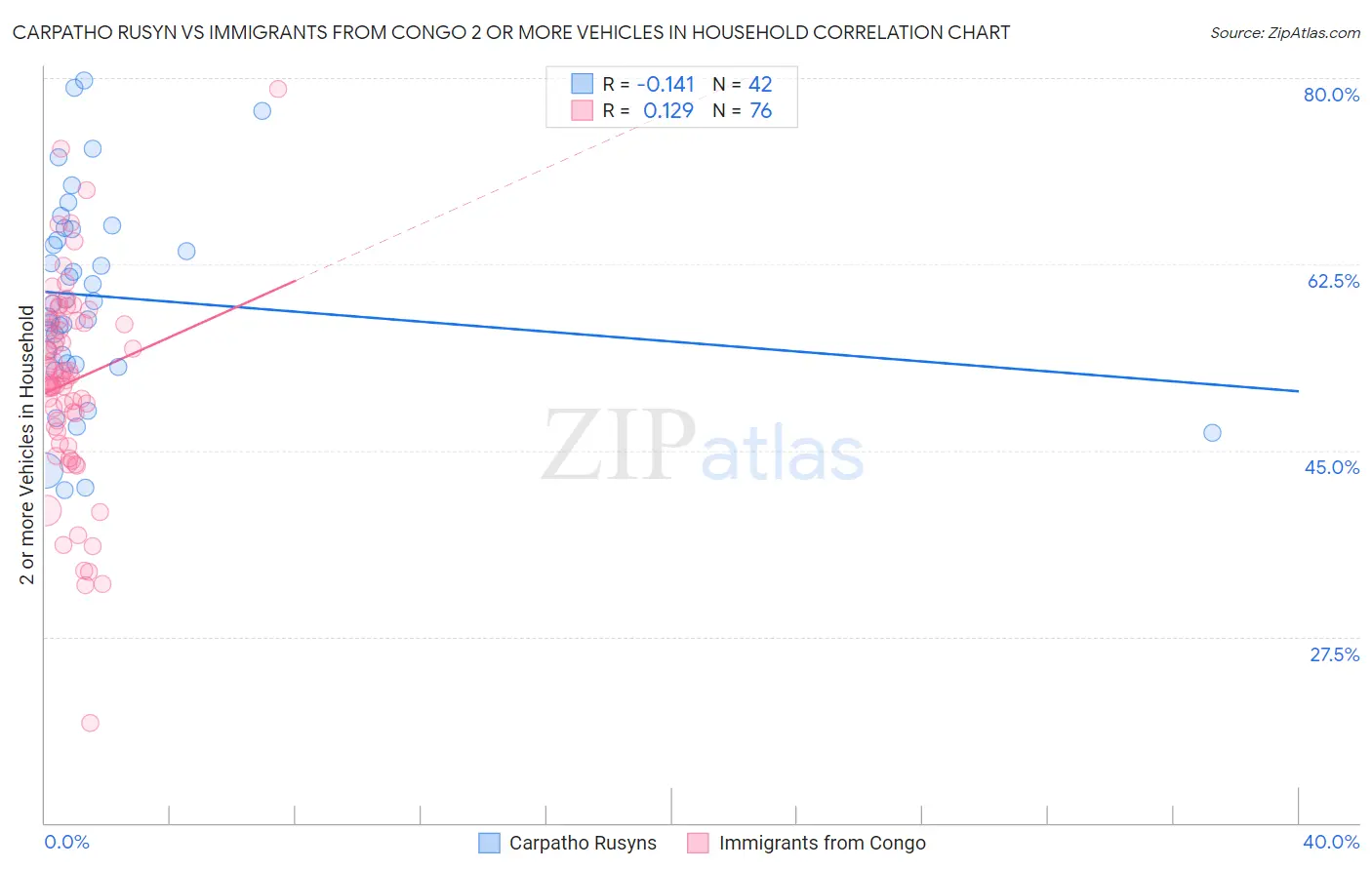 Carpatho Rusyn vs Immigrants from Congo 2 or more Vehicles in Household