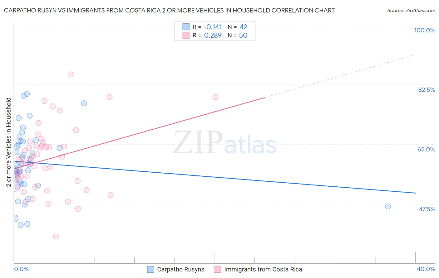 Carpatho Rusyn vs Immigrants from Costa Rica 2 or more Vehicles in Household