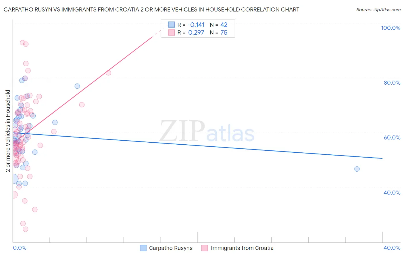 Carpatho Rusyn vs Immigrants from Croatia 2 or more Vehicles in Household
