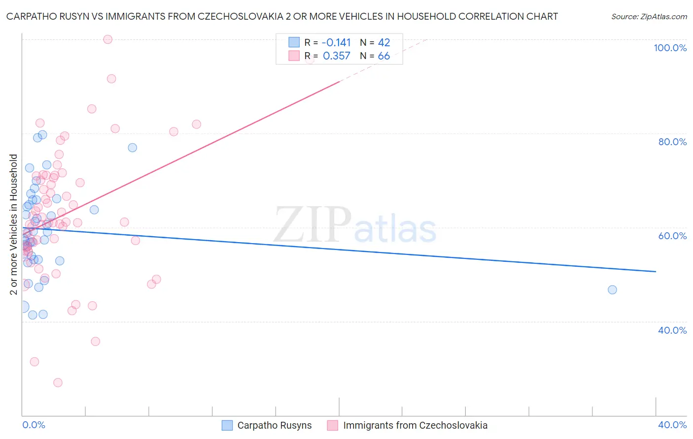 Carpatho Rusyn vs Immigrants from Czechoslovakia 2 or more Vehicles in Household