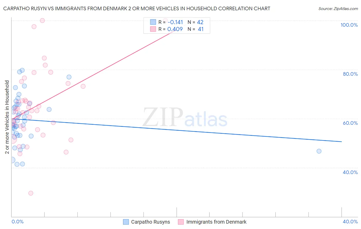 Carpatho Rusyn vs Immigrants from Denmark 2 or more Vehicles in Household