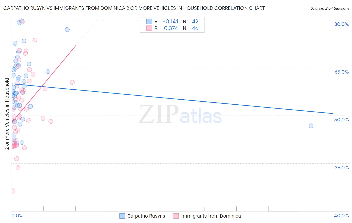 Carpatho Rusyn vs Immigrants from Dominica 2 or more Vehicles in Household