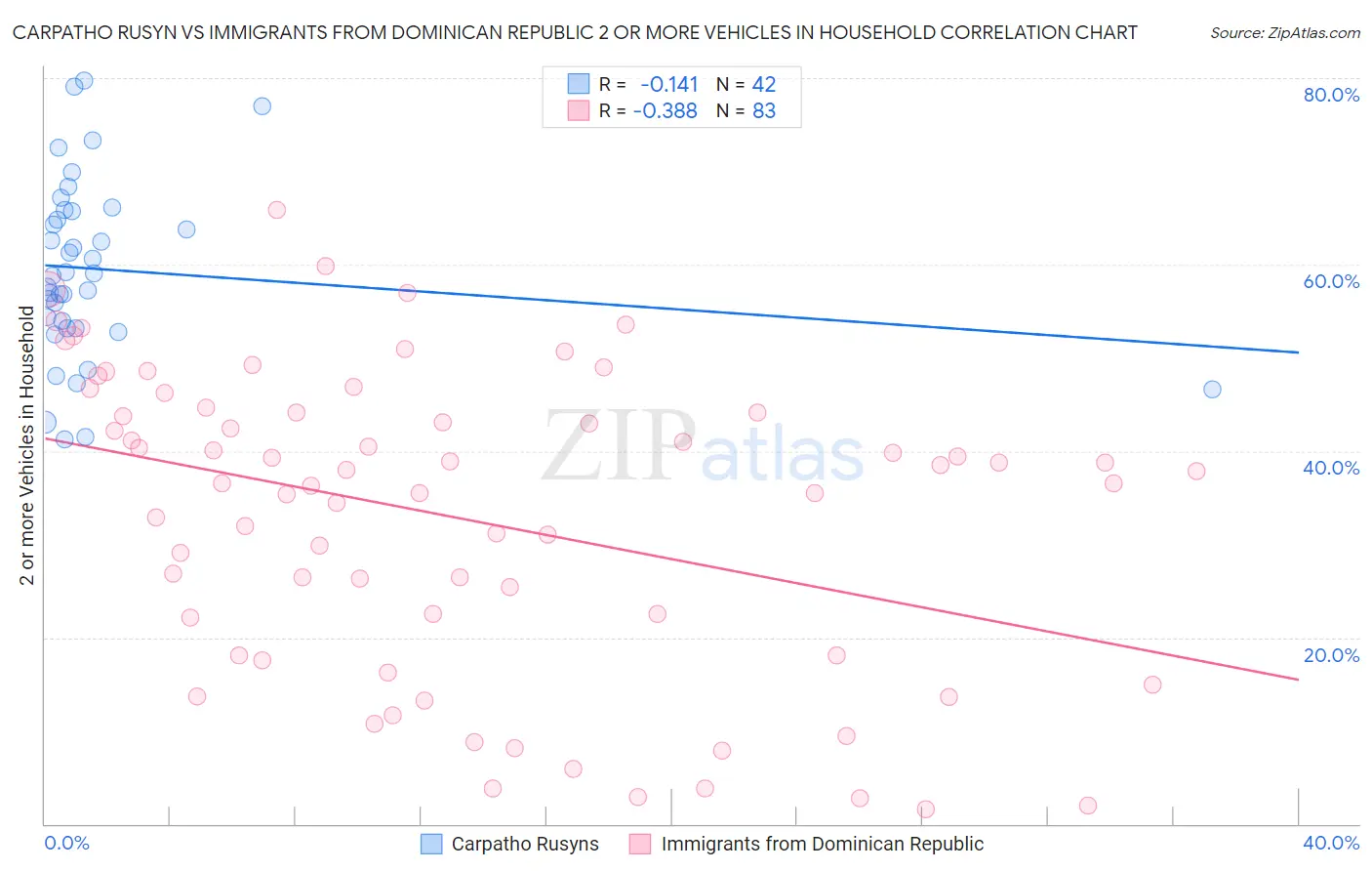 Carpatho Rusyn vs Immigrants from Dominican Republic 2 or more Vehicles in Household