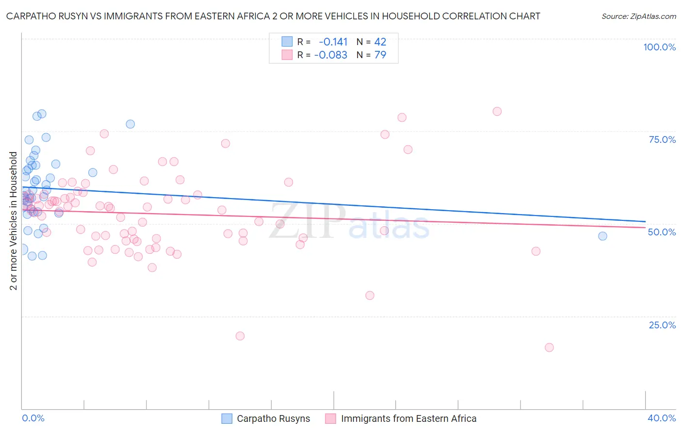 Carpatho Rusyn vs Immigrants from Eastern Africa 2 or more Vehicles in Household
