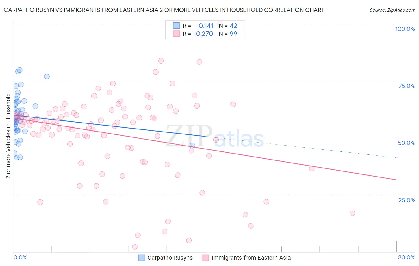 Carpatho Rusyn vs Immigrants from Eastern Asia 2 or more Vehicles in Household