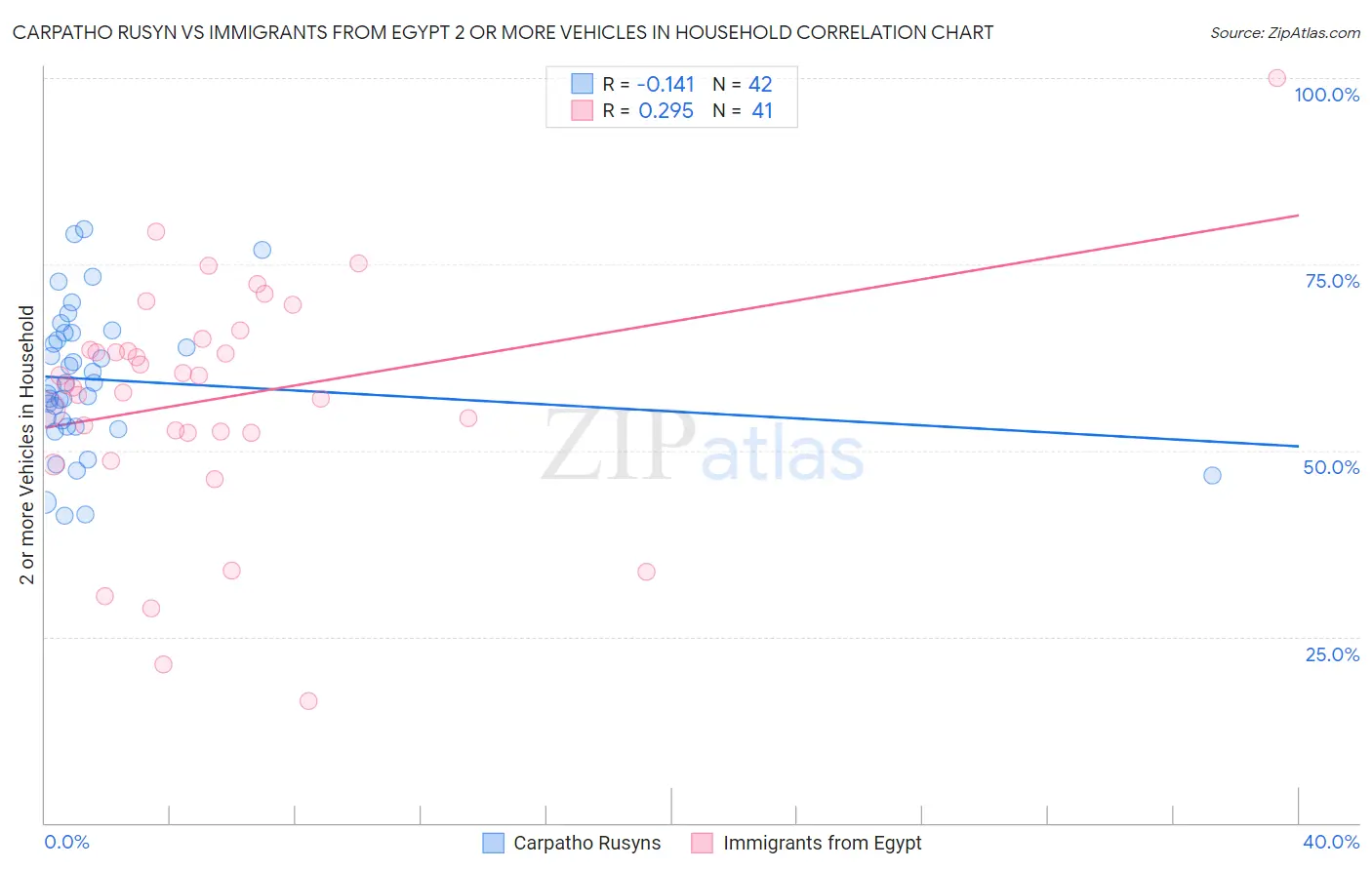 Carpatho Rusyn vs Immigrants from Egypt 2 or more Vehicles in Household