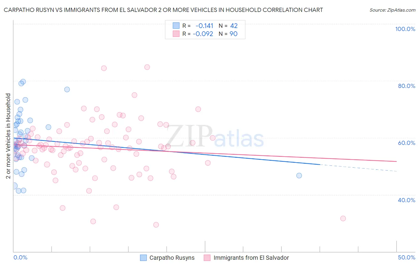 Carpatho Rusyn vs Immigrants from El Salvador 2 or more Vehicles in Household