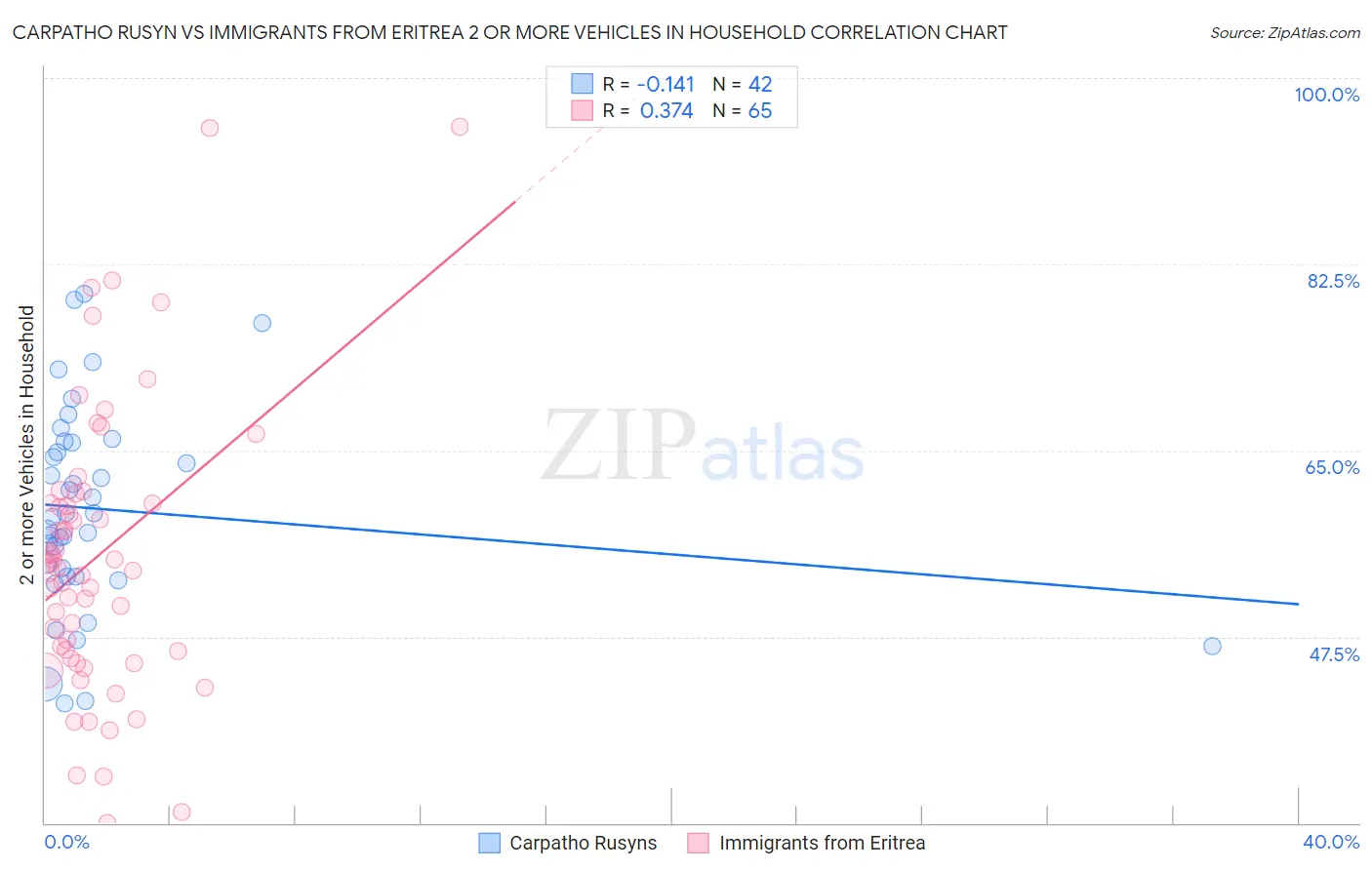 Carpatho Rusyn vs Immigrants from Eritrea 2 or more Vehicles in Household
