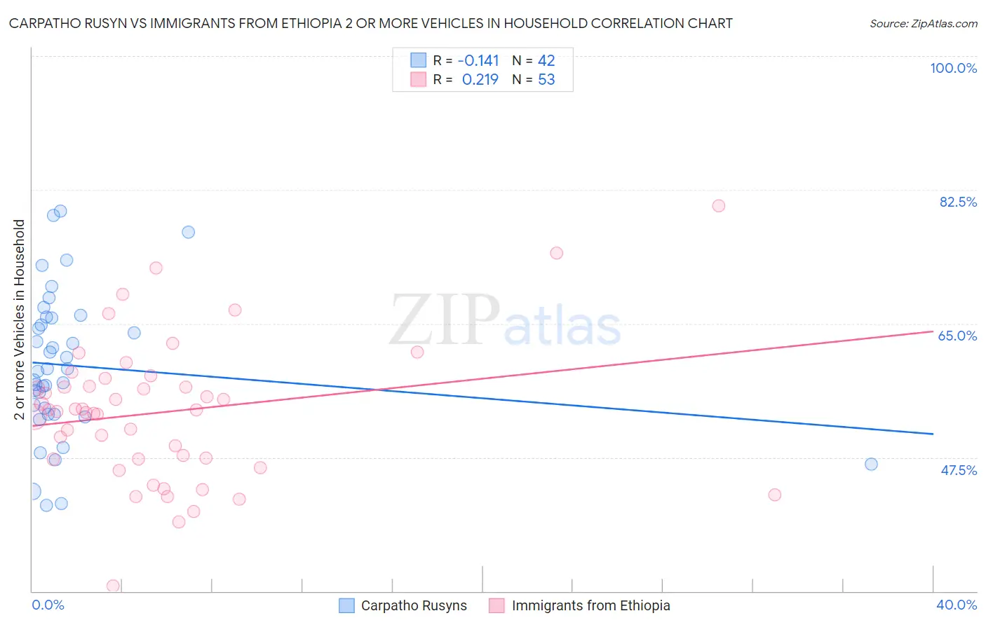 Carpatho Rusyn vs Immigrants from Ethiopia 2 or more Vehicles in Household
